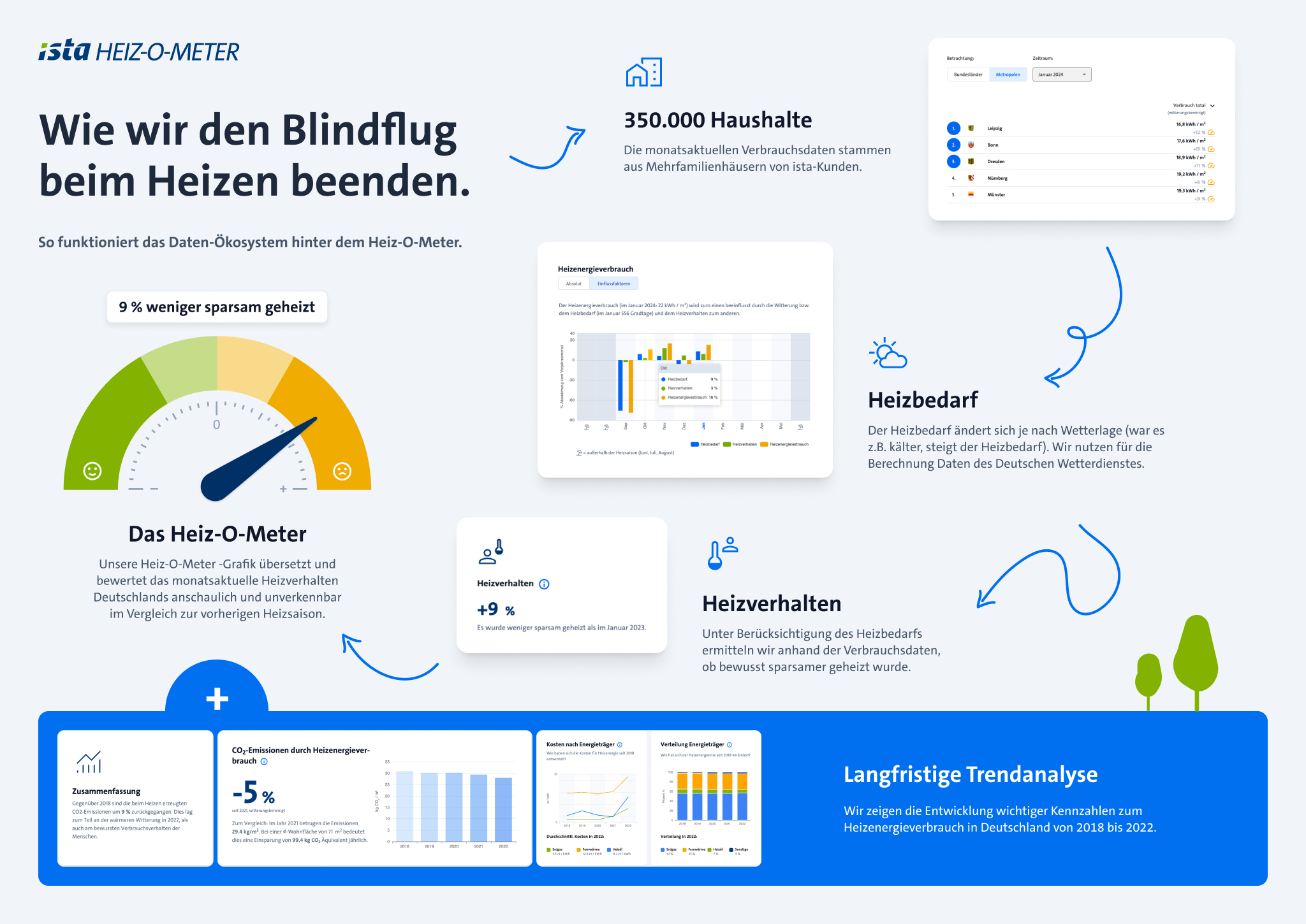 Ansicht des Heiz O Meter Dashboards. Es ist zu erkenne, wie viel in der ausgewählten Region geheizt wurde.